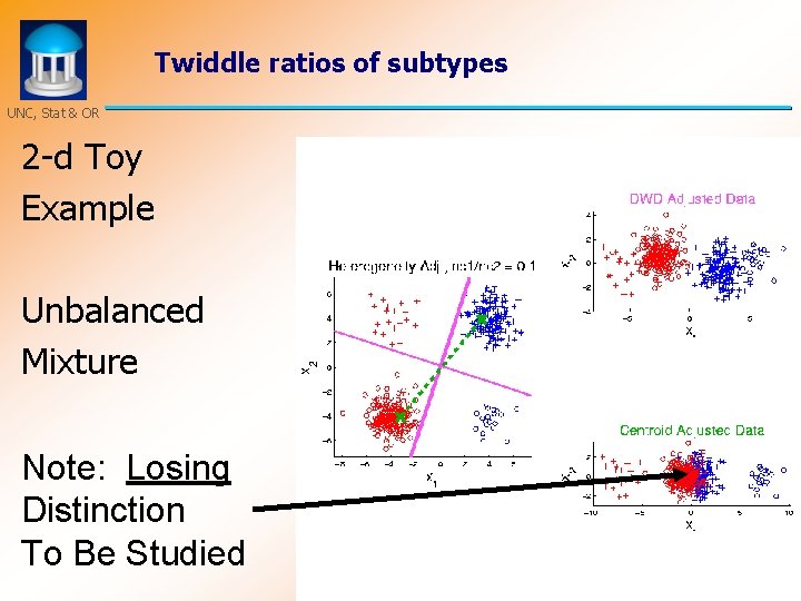 Twiddle ratios of subtypes UNC, Stat & OR 2 -d Toy Example Unbalanced Mixture