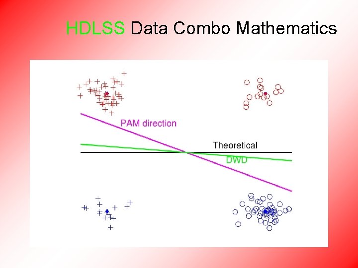 HDLSS Data Combo Mathematics 