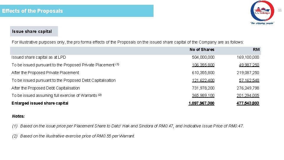 11 Effects of the Proposals Issue share capital For illustrative purposes only, the pro