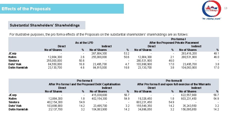 13 Effects of the Proposals Substantial Shareholders’ Shareholdings For illustrative purposes, the pro forma