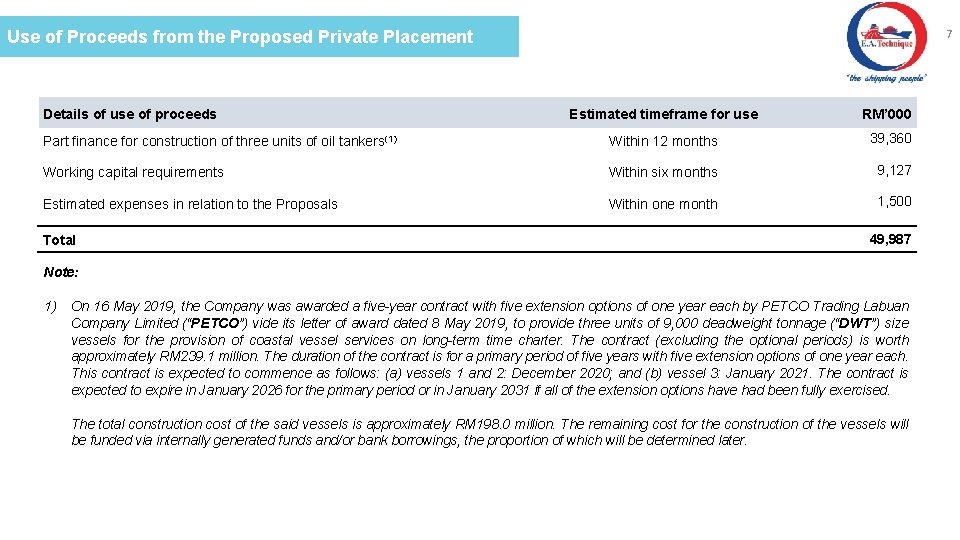 7 Use of Proceeds from the Proposed Private Placement Details of use of proceeds