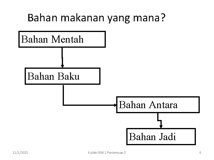 Bahan makanan yang mana? Bahan Mentah Bahan Baku Bahan Antara Bahan Jadi 11/1/2021 Kuliah