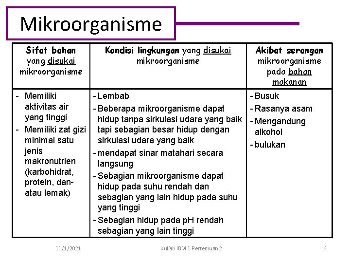 Mikroorganisme Sifat bahan yang disukai mikroorganisme Kondisi lingkungan yang disukai mikroorganisme - Memiliki aktivitas