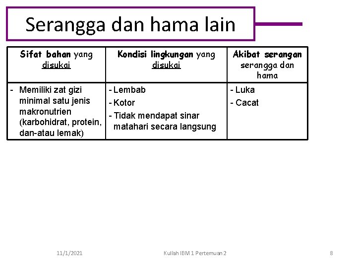 Serangga dan hama lain Sifat bahan yang disukai Kondisi lingkungan yang disukai - Memiliki