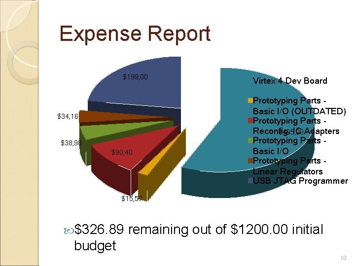 Expense Report $199, 00 $34, 16 $38, 98 $90, 40 Virtex 4 Dev Board