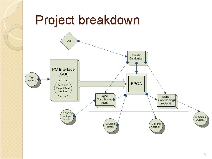 Project breakdown 5 