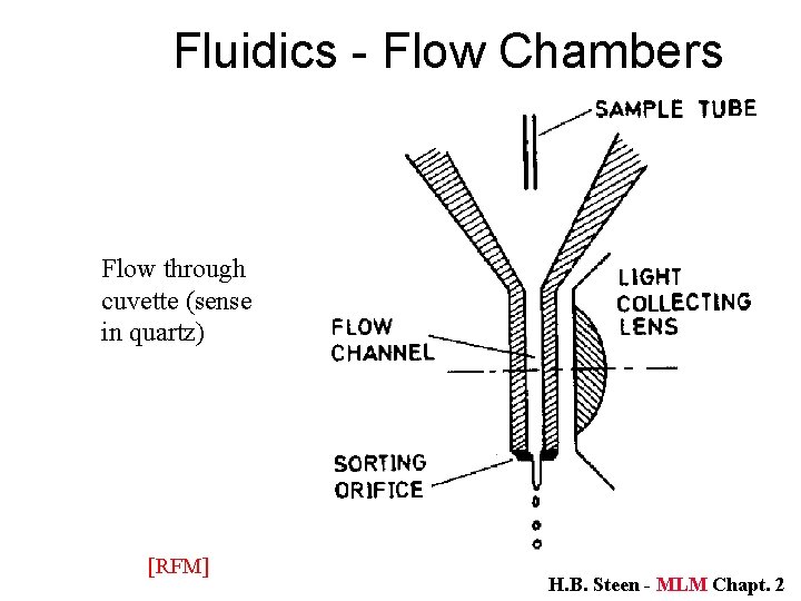 Fluidics - Flow Chambers Flow through cuvette (sense in quartz) [RFM] H. B. Steen