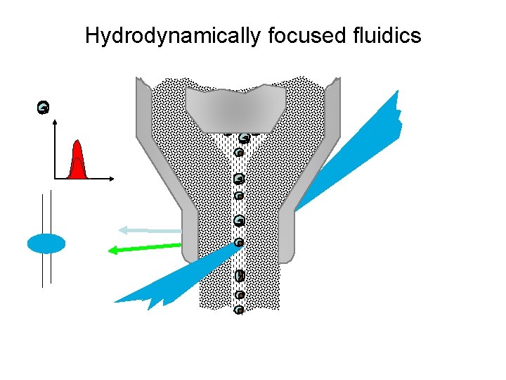 Hydrodynamically focused fluidics 