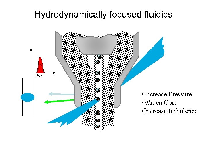 Hydrodynamically focused fluidics Signal • Increase Pressure: • Widen Core • Increase turbulence 