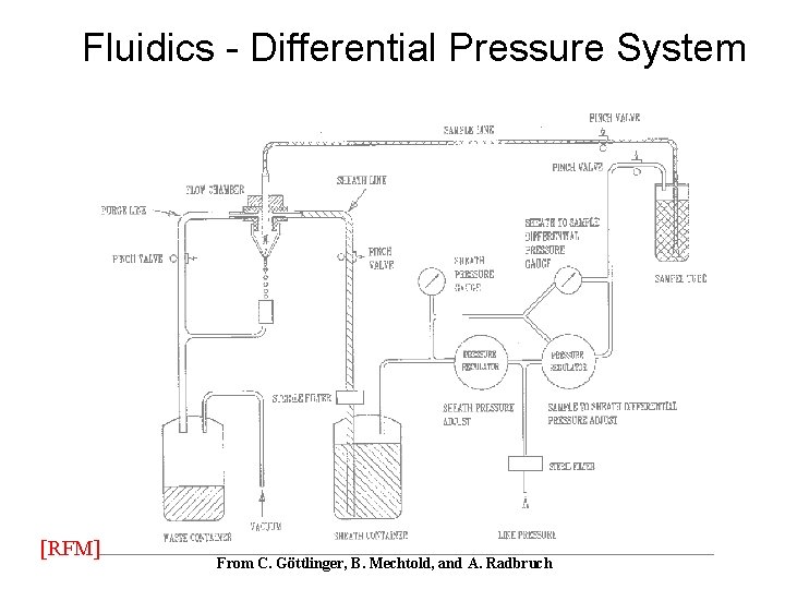 Fluidics - Differential Pressure System [RFM] From C. Göttlinger, B. Mechtold, and A. Radbruch