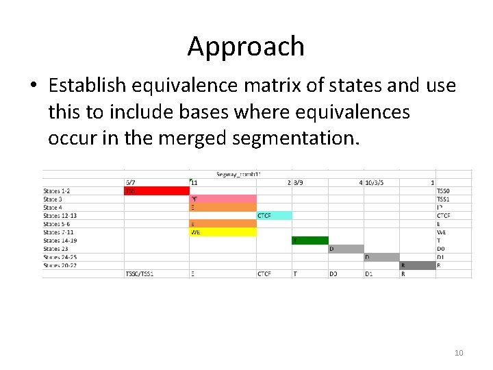 Approach • Establish equivalence matrix of states and use this to include bases where