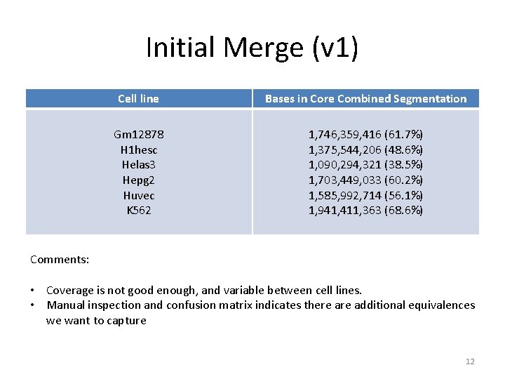 Initial Merge (v 1) Cell line Bases in Core Combined Segmentation Gm 12878 H