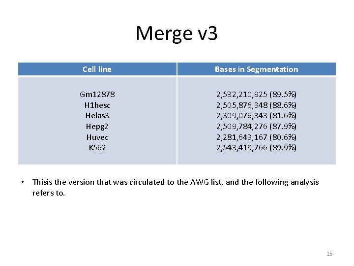 Merge v 3 Cell line Bases in Segmentation Gm 12878 H 1 hesc Helas