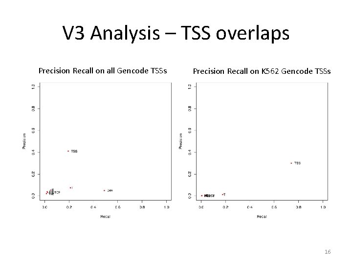 V 3 Analysis – TSS overlaps Precision Recall on all Gencode TSSs Precision Recall