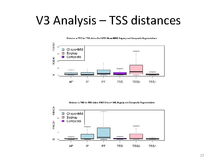 V 3 Analysis – TSS distances 17 