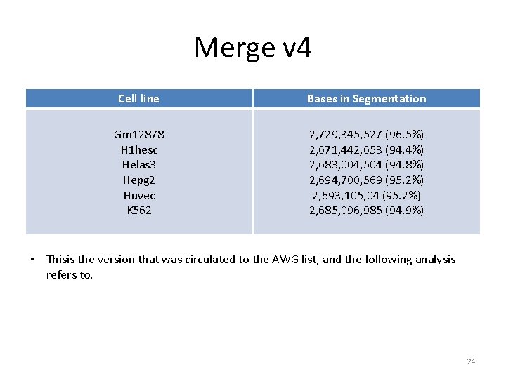 Merge v 4 Cell line Bases in Segmentation Gm 12878 H 1 hesc Helas