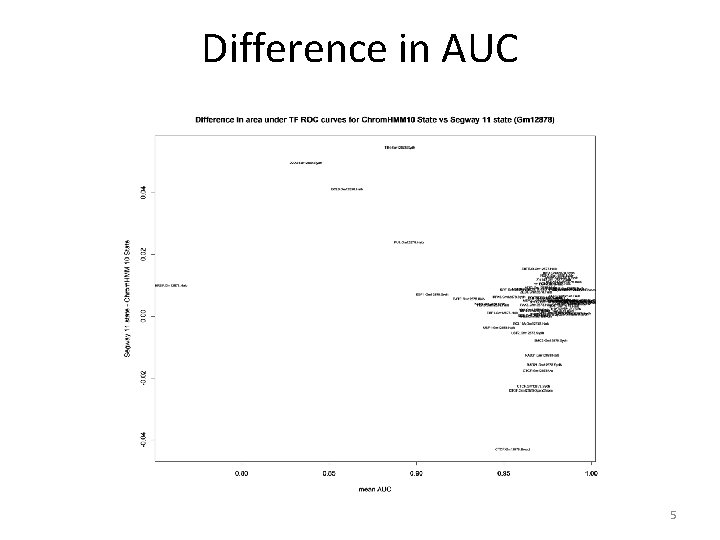 Difference in AUC 5 