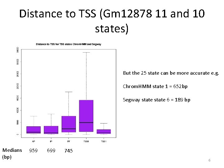 Distance to TSS (Gm 12878 11 and 10 states) But the 25 state can