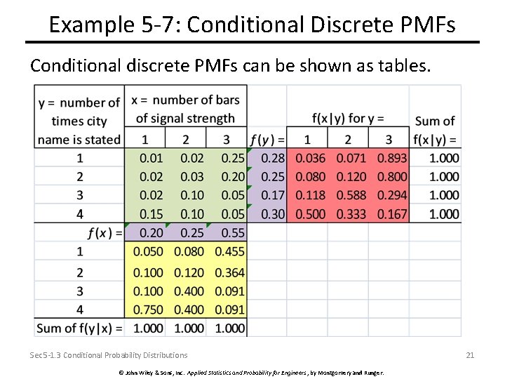 Example 5 -7: Conditional Discrete PMFs Conditional discrete PMFs can be shown as tables.