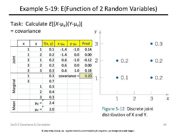 Example 5 -19: E(Function of 2 Random Variables) Task: Calculate E[(X-μX)(Y-μY)] = covariance Figure