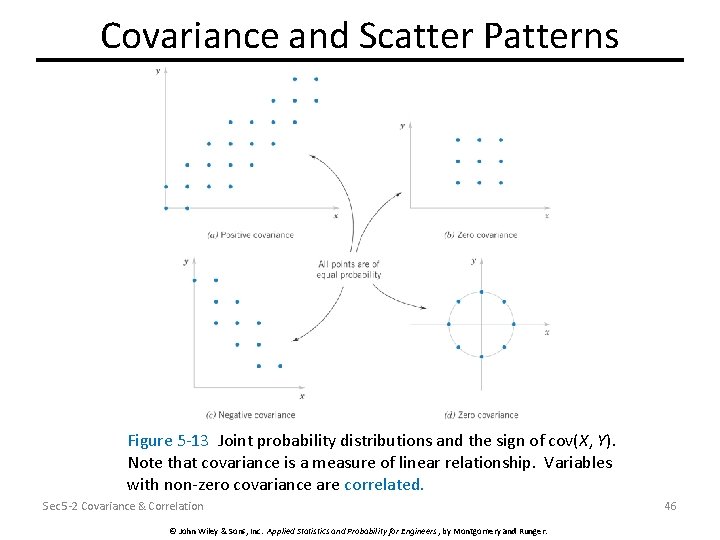 Covariance and Scatter Patterns Figure 5 -13 Joint probability distributions and the sign of