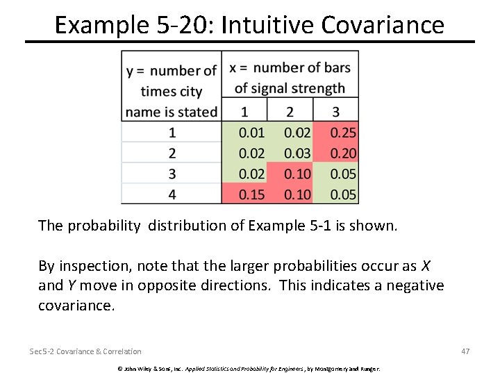 Example 5 -20: Intuitive Covariance The probability distribution of Example 5 -1 is shown.