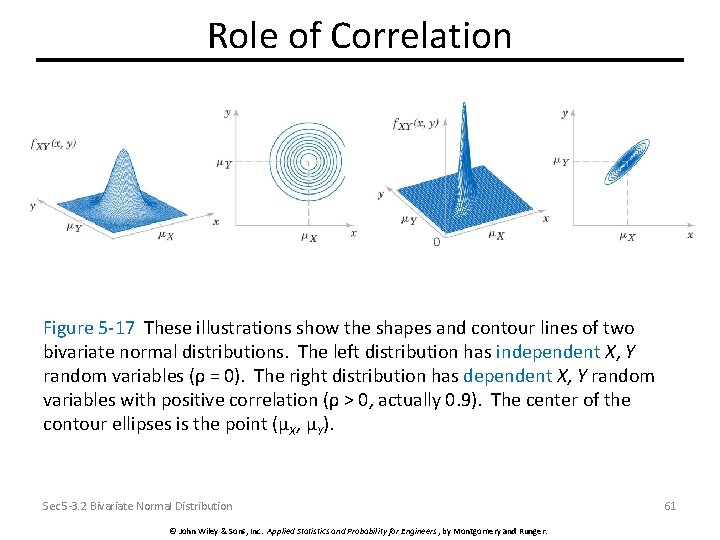 Role of Correlation Figure 5 -17 These illustrations show the shapes and contour lines