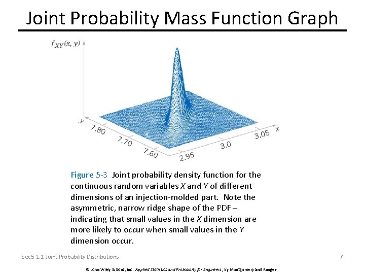 Joint Probability Mass Function Graph Figure 5 -3 Joint probability density function for the