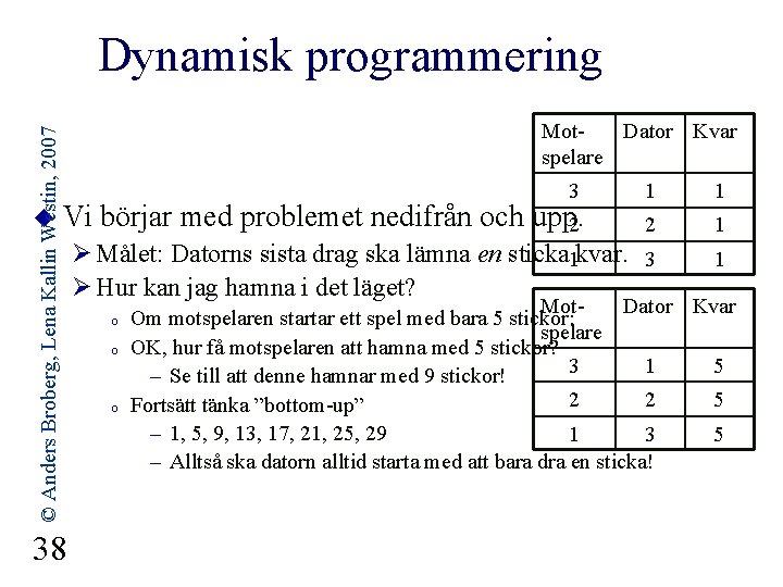 © Anders Broberg, Lena Kallin Westin, 2007 Dynamisk programmering Mot. Dator Kvar spelare 1
