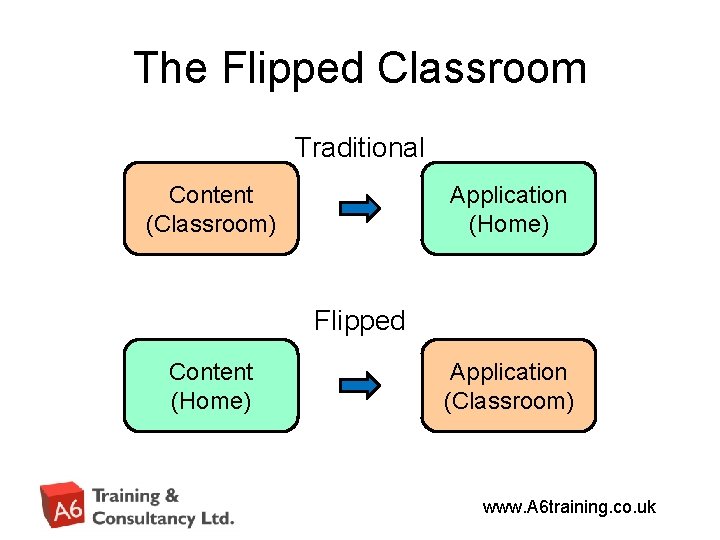 The Flipped Classroom Traditional Content (Classroom) Application (Home) Flipped Content (Home) Application (Classroom) www.
