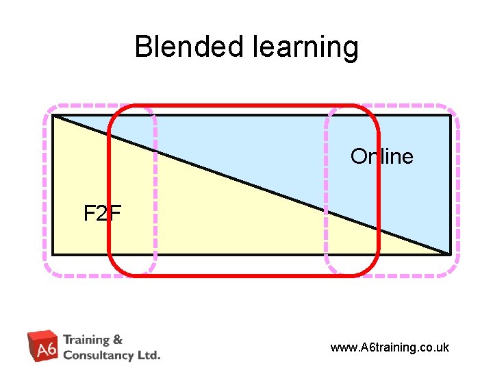 Blended learning Online F 2 F www. A 6 training. co. uk 