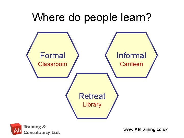 Where do people learn? Formal Informal Classroom Canteen Retreat Library www. A 6 training.