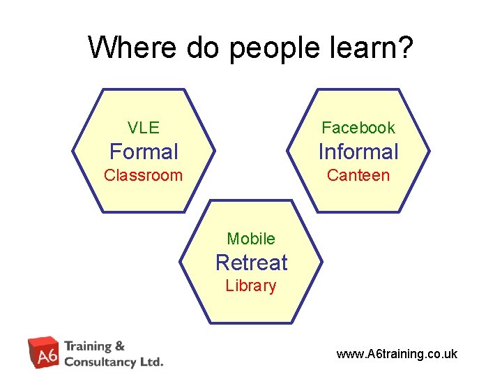 Where do people learn? VLE Facebook Formal Informal Classroom Canteen Mobile Retreat Library www.