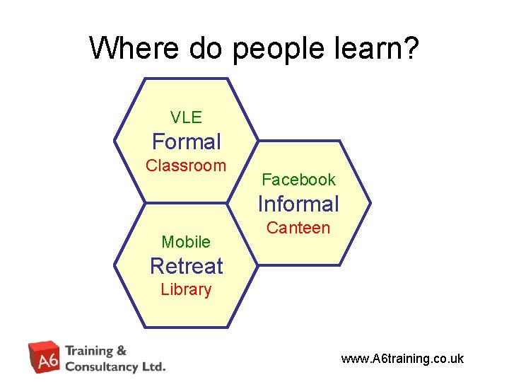Where do people learn? VLE Formal Classroom Facebook Informal Mobile Canteen Retreat Library www.