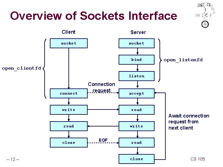 Overview of Sockets Interface Client Server socket bind open_listenfd open_clientfd listen connect Connection request