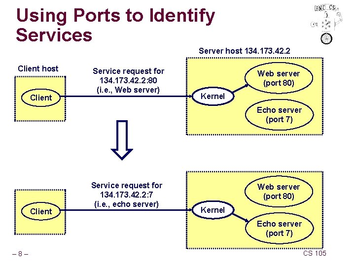 Using Ports to Identify Services Server host 134. 173. 42. 2 Client host Client