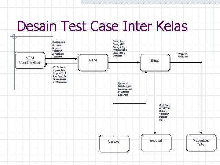 Desain Test Case Inter Kelas ATM User Interface Verify. Acct Verify. PIN Verify. Policy