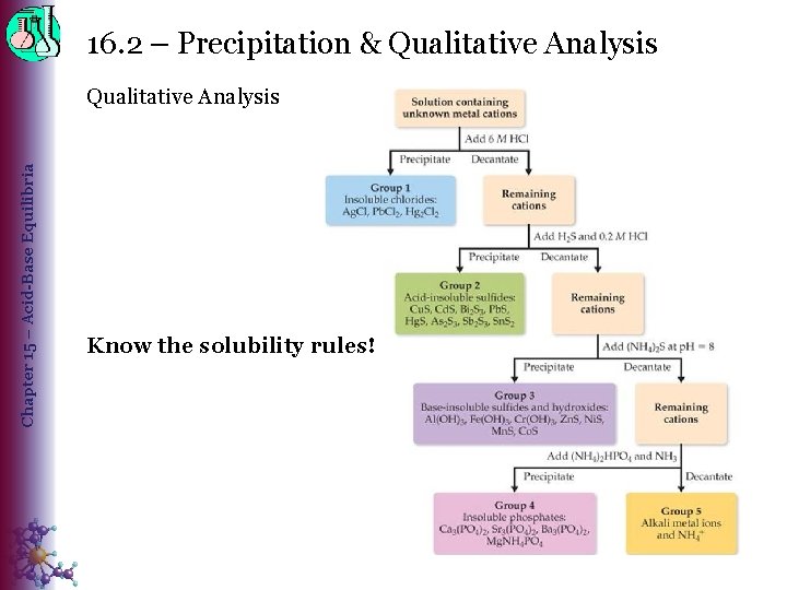 16. 2 – Precipitation & Qualitative Analysis Chapter 15 – Acid-Base Equilibria Qualitative Analysis