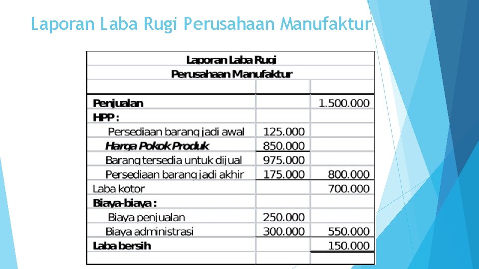 Laporan Laba Rugi Perusahaan Manufaktur 