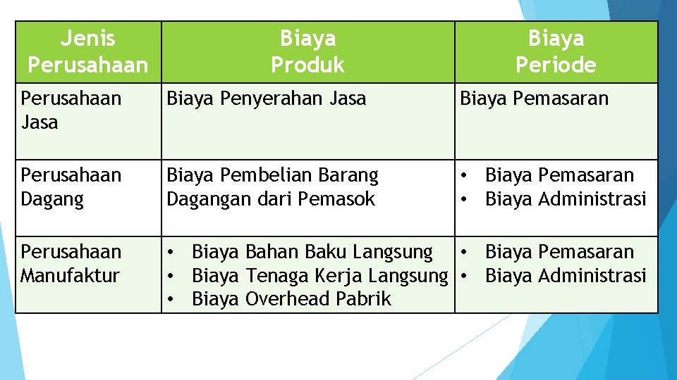 Jenis Perusahaan Biaya Produk Biaya Periode Perusahaan Jasa Biaya Penyerahan Jasa Biaya Pemasaran Perusahaan