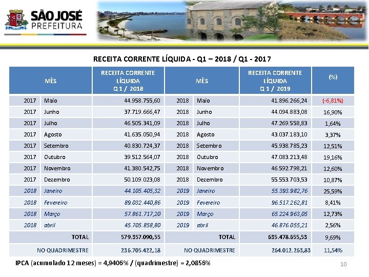 RECEITA CORRENTE LÍQUIDA - Q 1 – 2018 / Q 1 - 2017 RECEITA