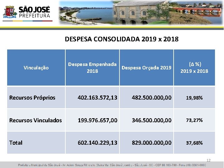 DESPESA CONSOLIDADA 2019 x 2018 Vinculação Despesa Empenhada Despesa Orçada 2019 2018 (∆ %)