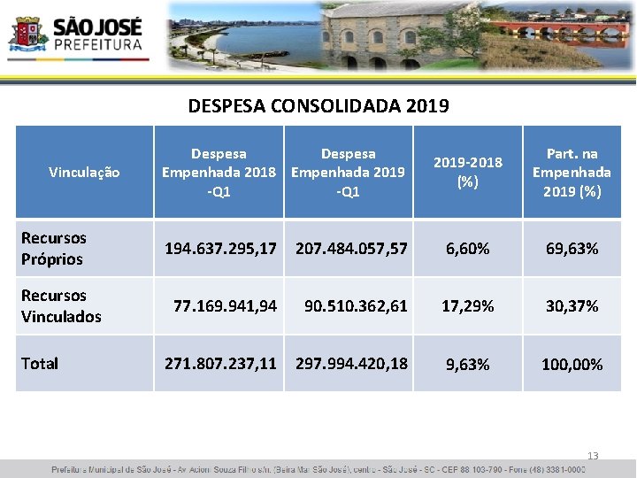 DESPESA CONSOLIDADA 2019 Vinculação Recursos Próprios Recursos Vinculados Total Despesa Empenhada 2018 Empenhada 2019