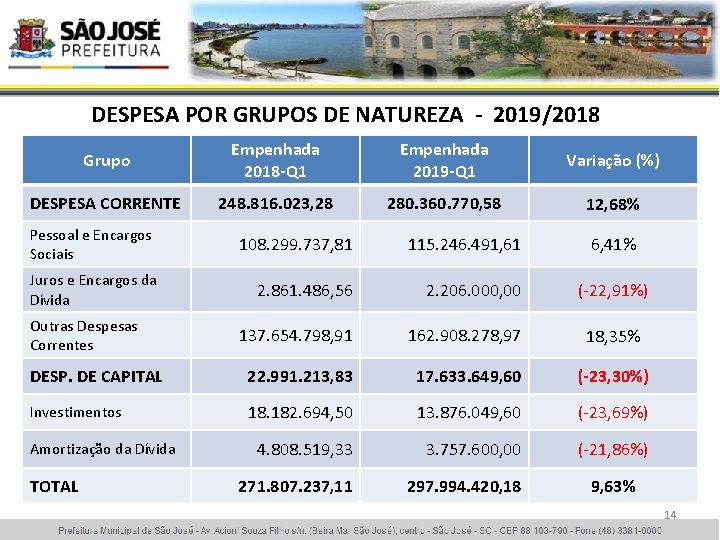 DESPESA POR GRUPOS DE NATUREZA - 2019/2018 Grupo Empenhada 2018 -Q 1 Empenhada 2019