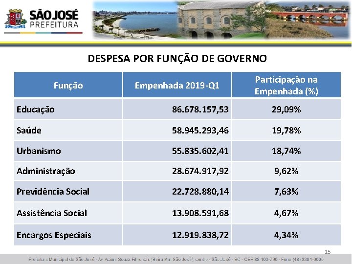 DESPESA POR FUNÇÃO DE GOVERNO Função Empenhada 2019 -Q 1 Participação na Empenhada (%)