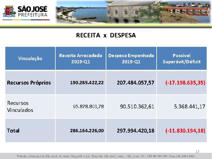 RECEITA x DESPESA Vinculação Recursos Próprios Recursos Vinculados Total Receita Arrecadada 2019 -Q 1