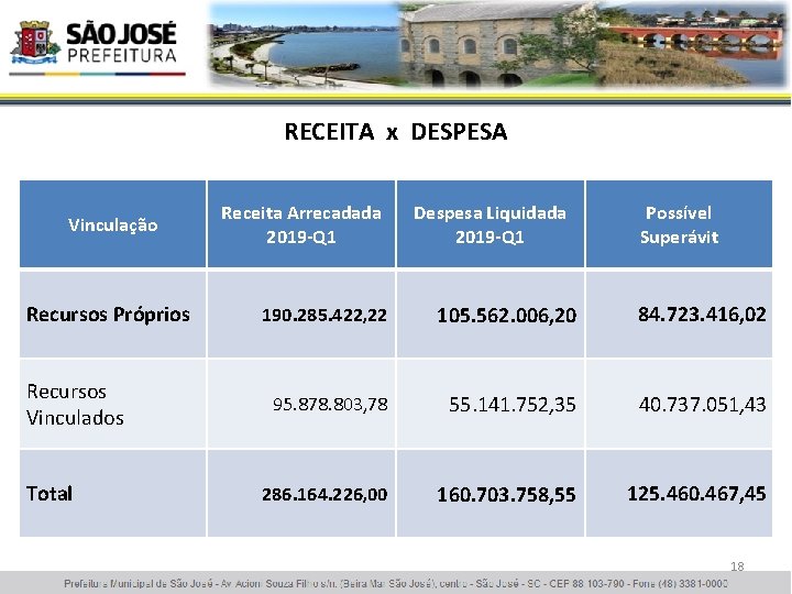 RECEITA x DESPESA Vinculação Recursos Próprios Recursos Vinculados Total Receita Arrecadada 2019 -Q 1