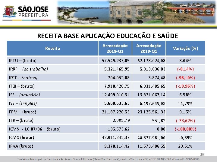 RECEITA BASE APLICAÇÃO EDUCAÇÃO E SAÚDE Arrecadação 2018 -Q 1 Arrecadação 2019 -Q 1