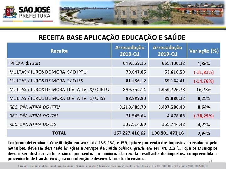 RECEITA BASE APLICAÇÃO EDUCAÇÃO E SAÚDE Receita IPI EXP. (bruto) Arrecadação 2018 -Q 1