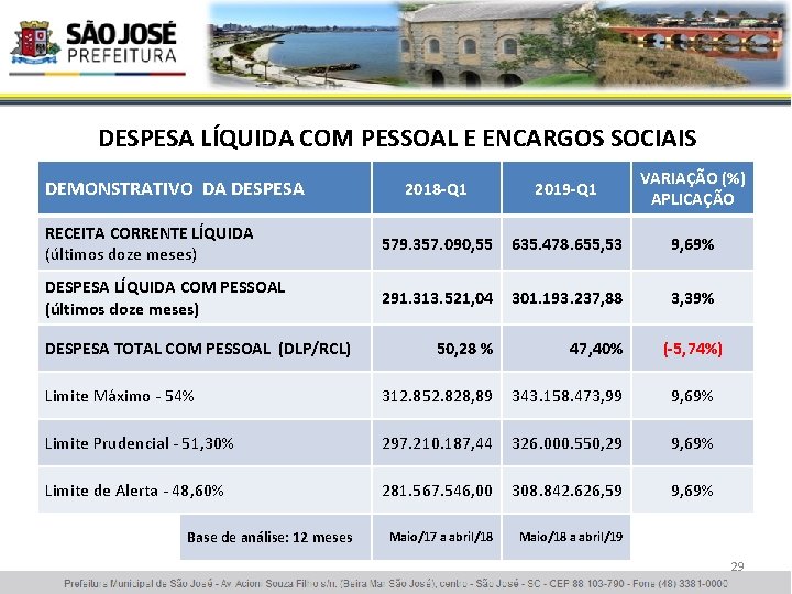 DESPESA LÍQUIDA COM PESSOAL E ENCARGOS SOCIAIS 2018 -Q 1 2019 -Q 1 VARIAÇÃO